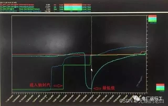 汽轮机暖机_汽轮机暖机_汽轮机暖机