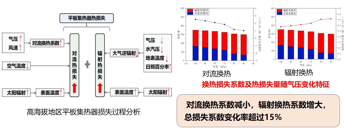 太阳能采暖设备_太阳能暖风机取暖_太阳能采暖机